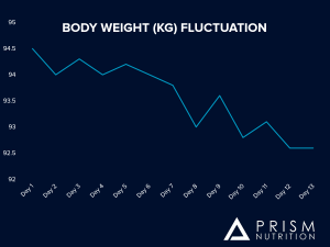 Body weight fluctuation