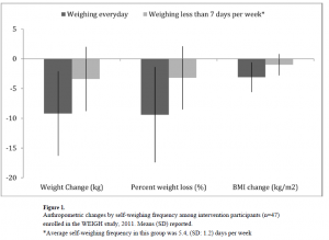 Fat loss and daily self-weighing